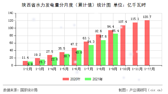 陜西省水力發電量分月度（累計值）統計圖