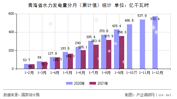 青海省水力發電量分月（累計值）統計