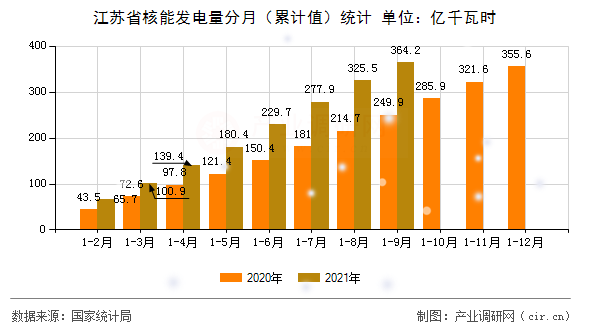 江蘇省核能發電量分月（累計值）統計