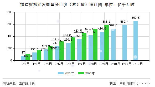 福建省核能發電量分月度（累計值）統計圖