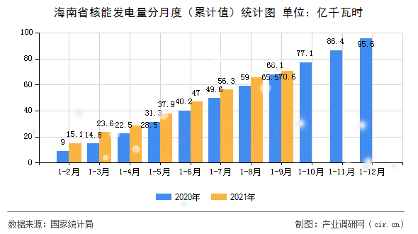 海南省核能發電量分月度（累計值）統計圖