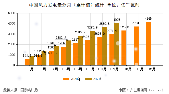 中國風力發電量分月（累計值）統計