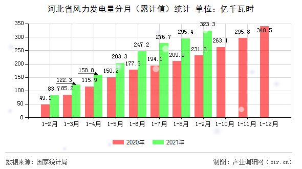 河北省風力發電量分月（累計值）統計