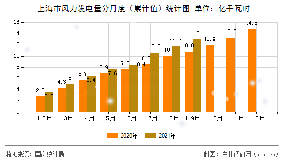 上海市風力發電量分月度（累計值）統計圖