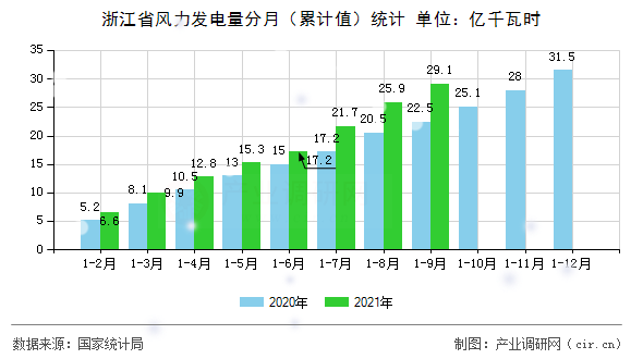 浙江省風力發電量分月（累計值）統計