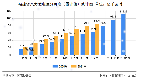 福建省風力發電量分月度（累計值）統計圖