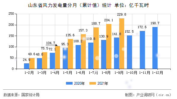 山東省風力發電量分月（累計值）統計