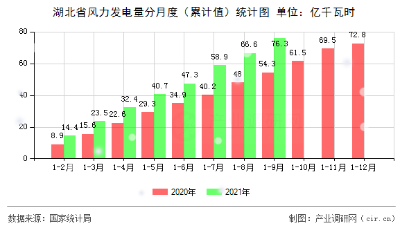 湖北省風力發電量分月度（累計值）統計圖
