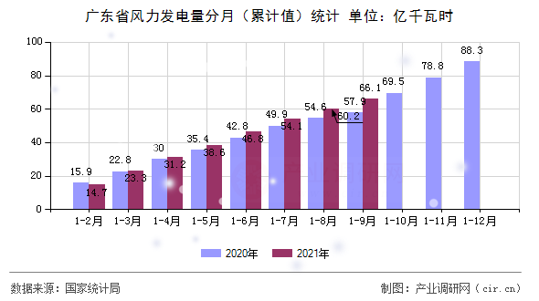 廣東省風力發電量分月（累計值）統計