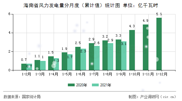 海南省風力發電量分月度（累計值）統計圖
