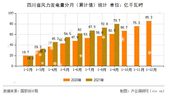四川省風力發電量分月（累計值）統計