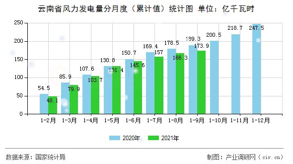 云南省風力發電量分月度（累計值）統計圖