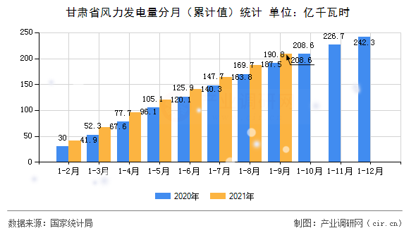 甘肅省風力發電量分月（累計值）統計