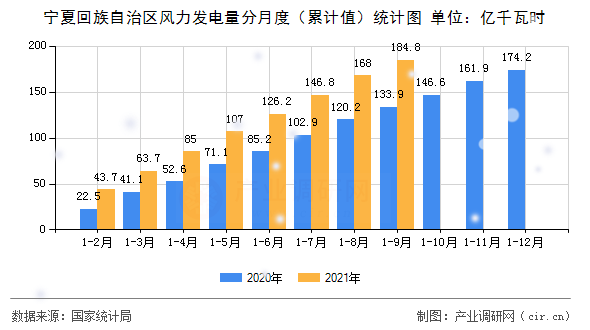 寧夏回族自治區風力發電量分月度（累計值）統計圖