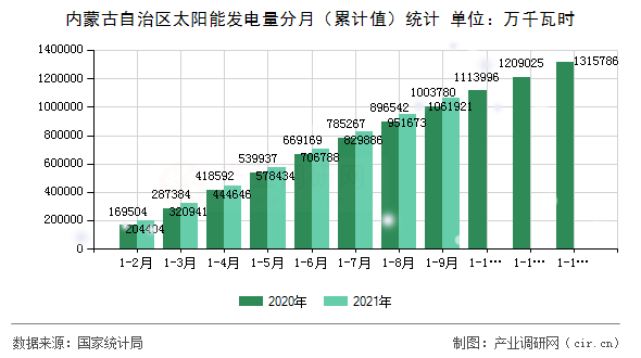 內(nèi)蒙古自治區(qū)太陽(yáng)能發(fā)電量分月（累計(jì)值）統(tǒng)計(jì)
