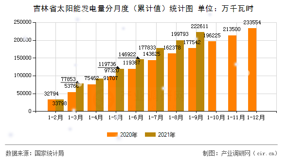 吉林省太陽能發(fā)電量分月度（累計值）統(tǒng)計圖