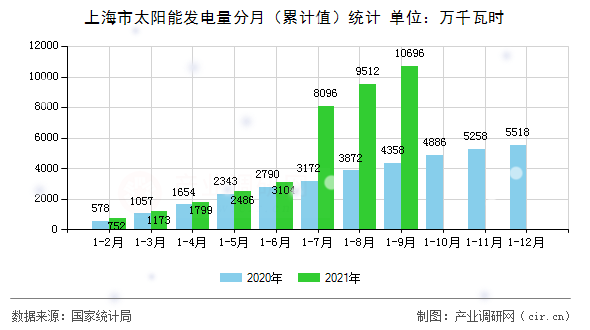 上海市太陽能發電量分月（累計值）統計