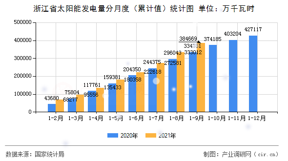 浙江省太陽能發電量分月度（累計值）統計圖