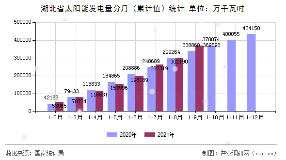 湖北省太陽能發電量分月（累計值）統計