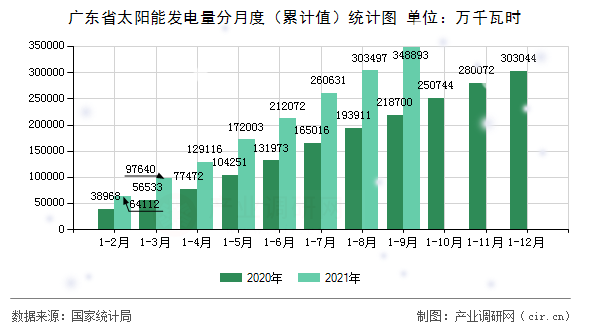 廣東省太陽能發電量分月度（累計值）統計圖