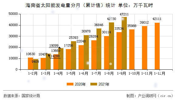 海南省太陽能發(fā)電量分月（累計(jì)值）統(tǒng)計(jì)