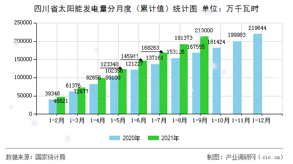 四川省太陽能發電量分月度（累計值）統計圖