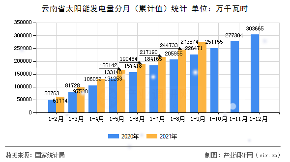 云南省太陽能發(fā)電量分月（累計(jì)值）統(tǒng)計(jì)