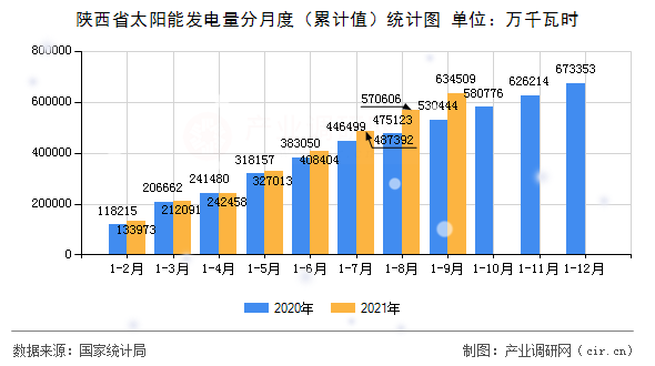 陜西省太陽能發電量分月度（累計值）統計圖