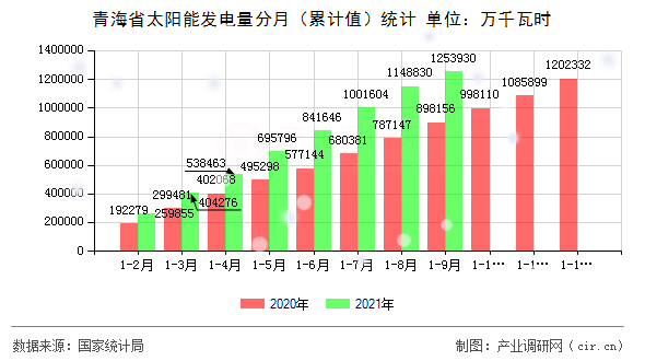 青海省太陽能發電量分月（累計值）統計