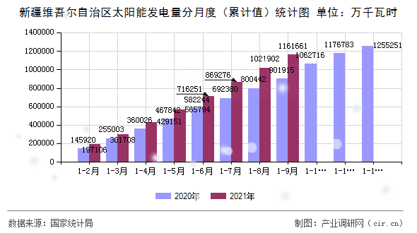 新疆維吾爾自治區太陽能發電量分月度（累計值）統計圖