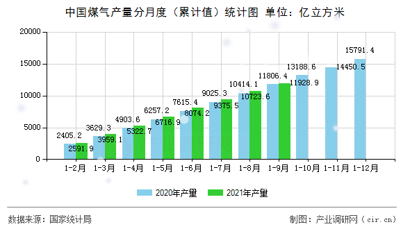 中國煤氣產量分月度（累計值）統(tǒng)計圖