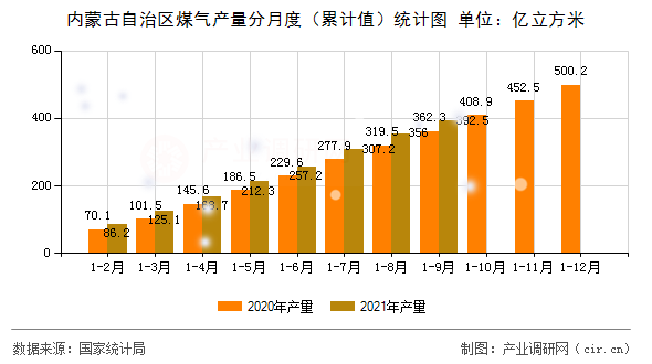 內蒙古自治區(qū)煤氣產量分月度（累計值）統(tǒng)計圖