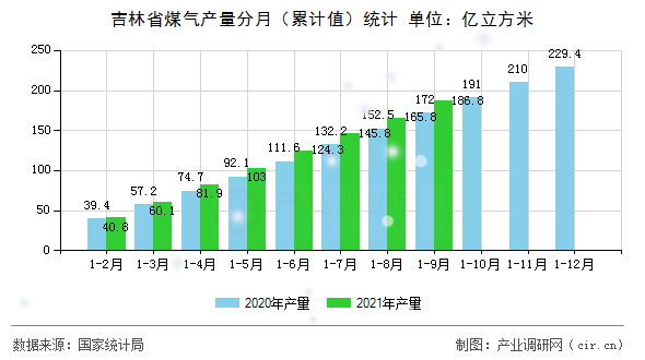 吉林省煤氣產量分月（累計值）統計