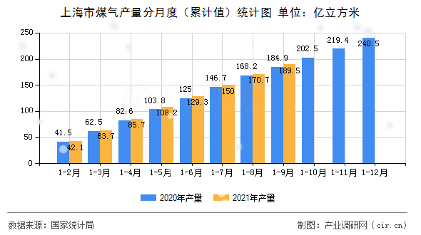 上海市煤氣產量分月度（累計值）統計圖