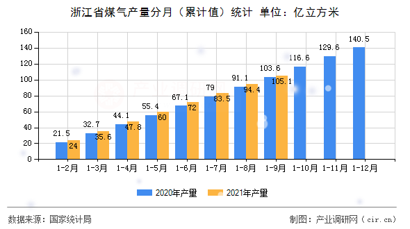 浙江省煤氣產量分月（累計值）統計