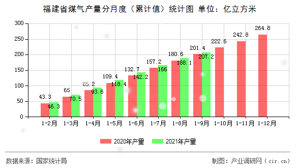 福建省煤氣產量分月度（累計值）統計圖