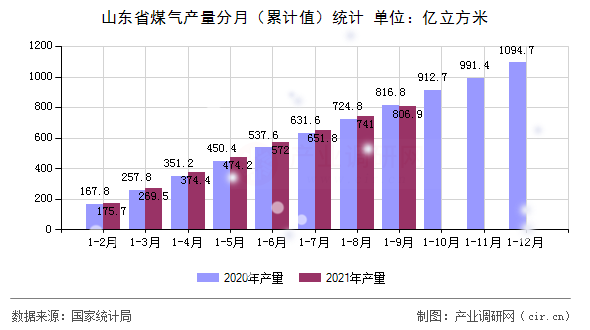 山東省煤氣產量分月（累計值）統計