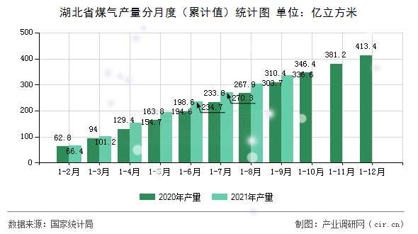 湖北省煤氣產量分月度（累計值）統計圖