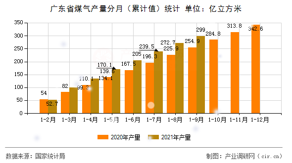 廣東省煤氣產量分月（累計值）統計