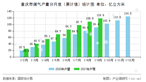重慶市煤氣產量分月度（累計值）統計圖
