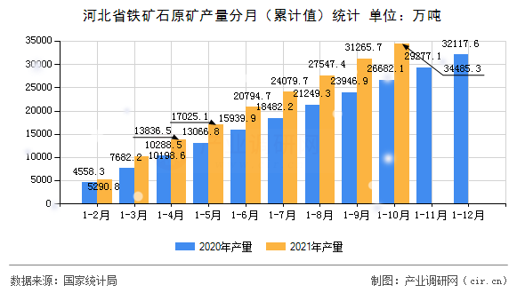 河北省鐵礦石原礦產量分月（累計值）統計
