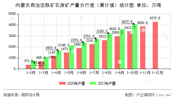 內蒙古自治區鐵礦石原礦產量分月度（累計值）統計圖