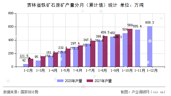 吉林省鐵礦石原礦產量分月（累計值）統計