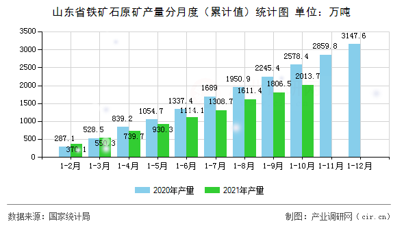 山東省鐵礦石原礦產量分月度（累計值）統計圖