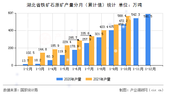 湖北省鐵礦石原礦產量分月（累計值）統計