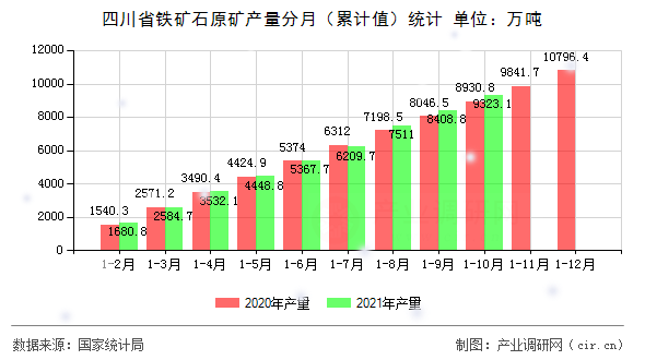 四川省鐵礦石原礦產量分月（累計值）統計