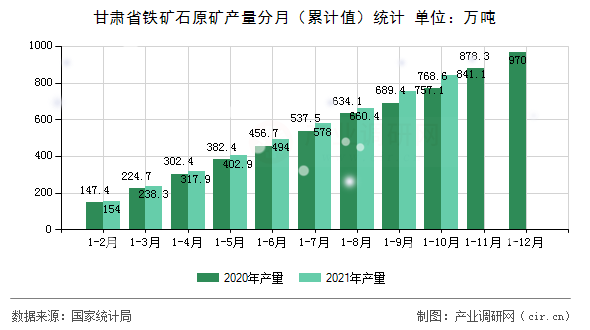 甘肅省鐵礦石原礦產量分月（累計值）統計
