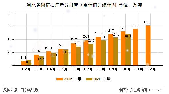 河北省磷礦石產量分月度（累計值）統計圖