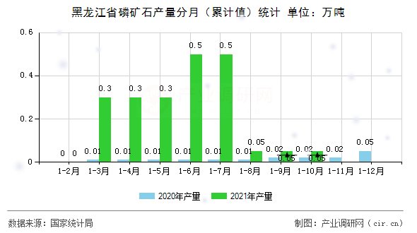 黑龍江省磷礦石產(chǎn)量分月（累計值）統(tǒng)計