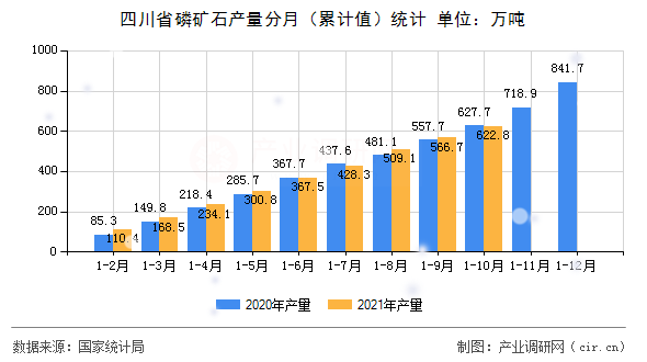 四川省磷礦石產量分月（累計值）統計